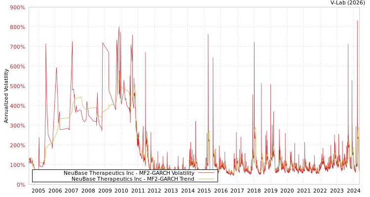 graph of NeuBase Therapeutics Inc MF2-GARCH