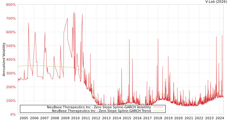 graph of NeuBase Therapeutics Inc S0GARCH