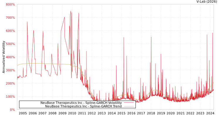 graph of NeuBase Therapeutics Inc SGARCH