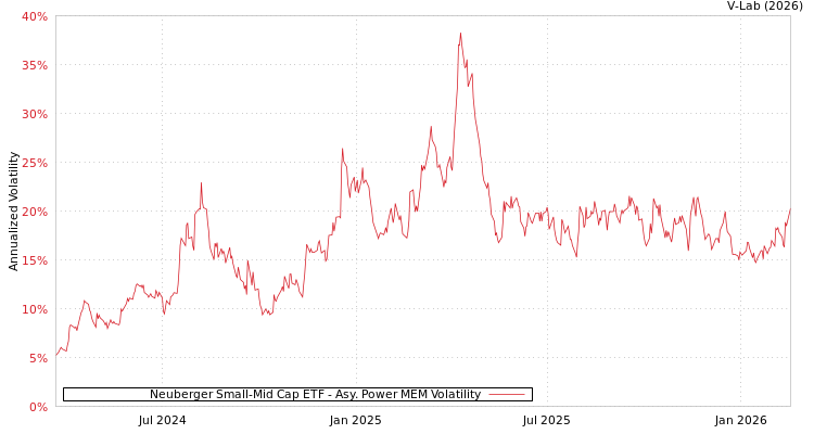 graph of Neuberger Small-Mid Cap ETF APMEM