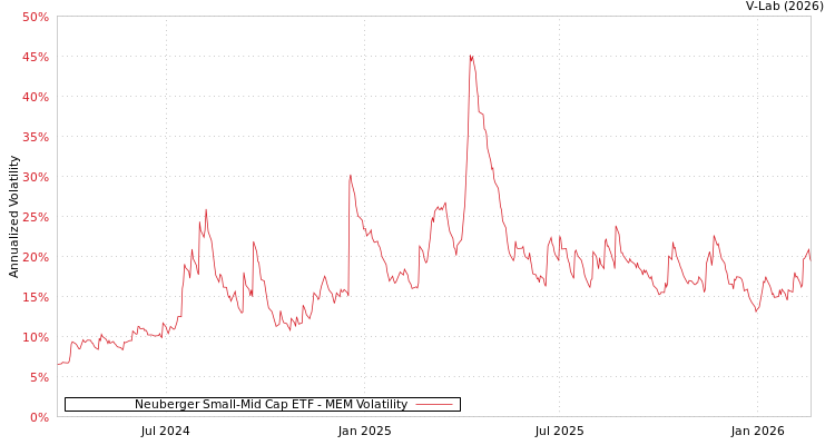graph of Neuberger Small-Mid Cap ETF MEM