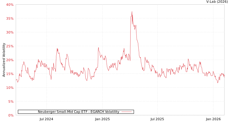 graph of Neuberger Small-Mid Cap ETF EGARCH