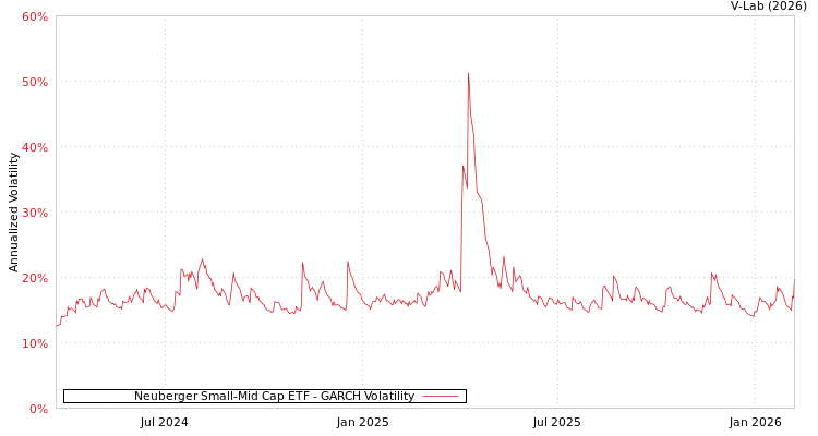 graph of Neuberger Small-Mid Cap ETF GARCH