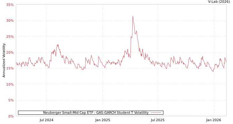 graph of Neuberger Small-Mid Cap ETF GAS-GARCH-T