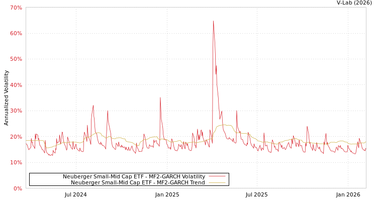 graph of Neuberger Small-Mid Cap ETF MF2-GARCH