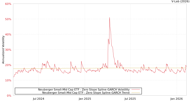 graph of Neuberger Small-Mid Cap ETF S0GARCH