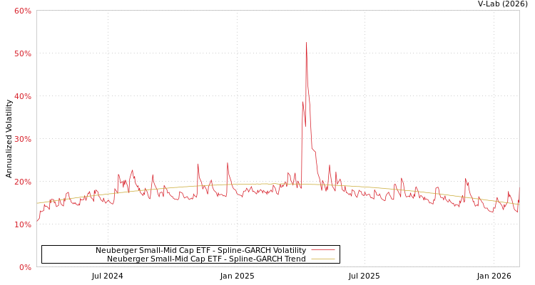 graph of Neuberger Small-Mid Cap ETF SGARCH