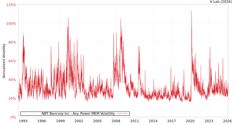 graph of NBT Bancorp Inc APMEM