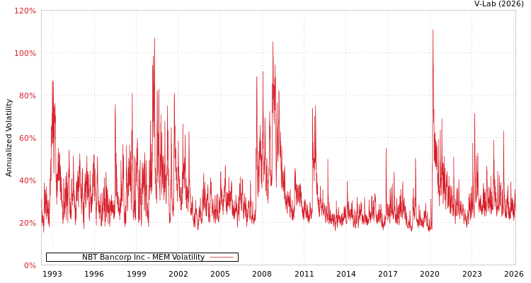 graph of NBT Bancorp Inc MEM