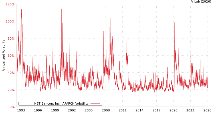 graph of NBT Bancorp Inc APARCH