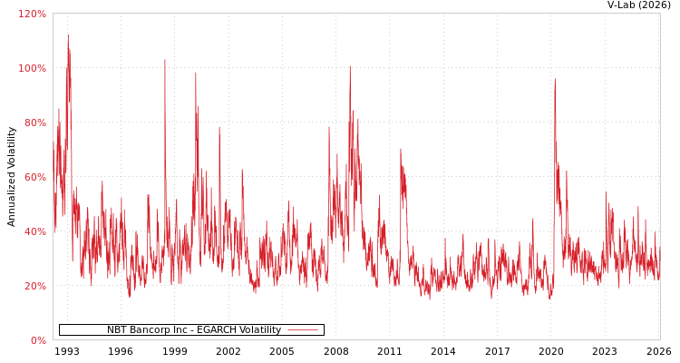 graph of NBT Bancorp Inc EGARCH