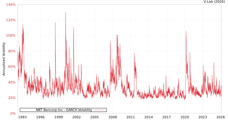 graph of NBT Bancorp Inc GARCH