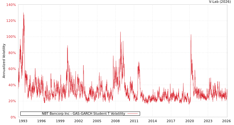graph of NBT Bancorp Inc GAS-GARCH-T