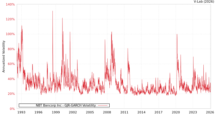 graph of NBT Bancorp Inc GJR-GARCH