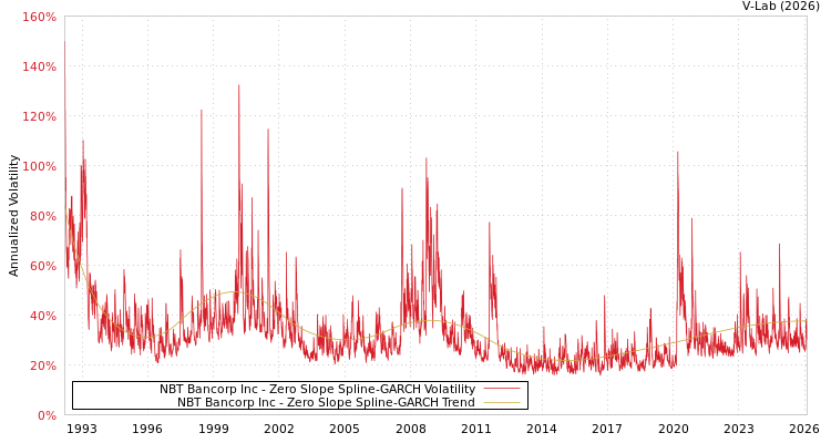 graph of NBT Bancorp Inc S0GARCH