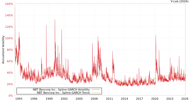 graph of NBT Bancorp Inc SGARCH