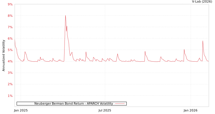 graph of Neuberger Berman Bond Return APARCH