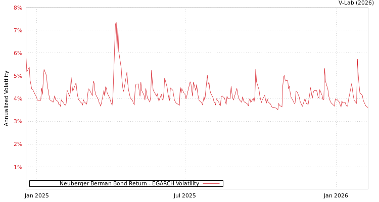 graph of Neuberger Berman Bond Return EGARCH