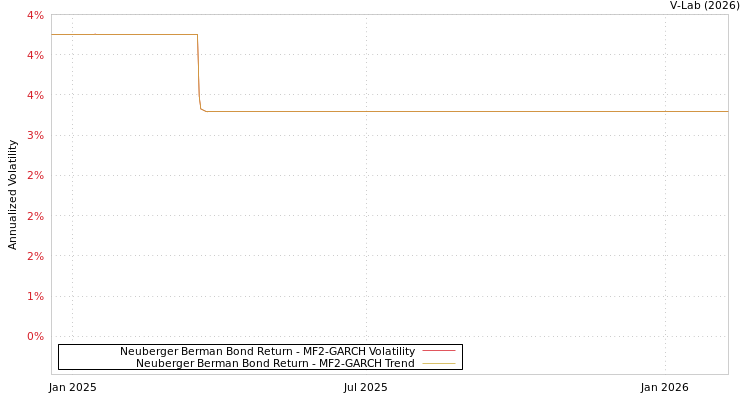 graph of Neuberger Berman Bond Return MF2-GARCH