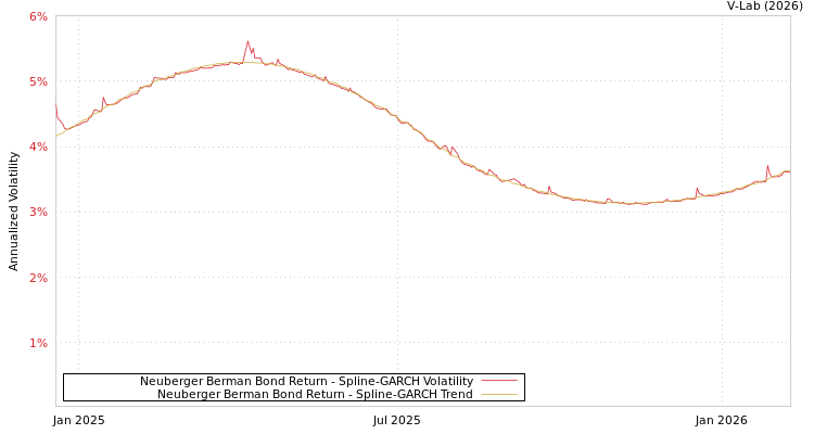 graph of Neuberger Berman Bond Return SGARCH
