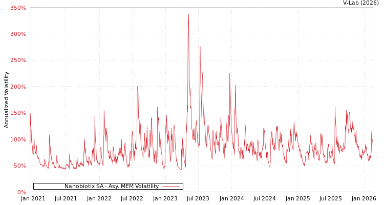 graph of Nanobiotix SA AMEM