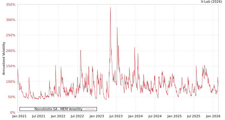 graph of Nanobiotix SA MEM