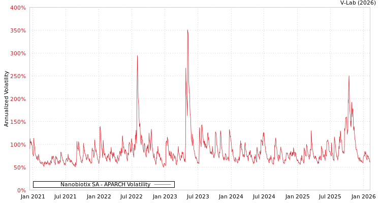 graph of Nanobiotix SA APARCH