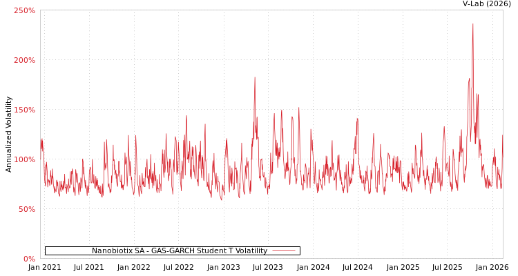 graph of Nanobiotix SA GAS-GARCH-T