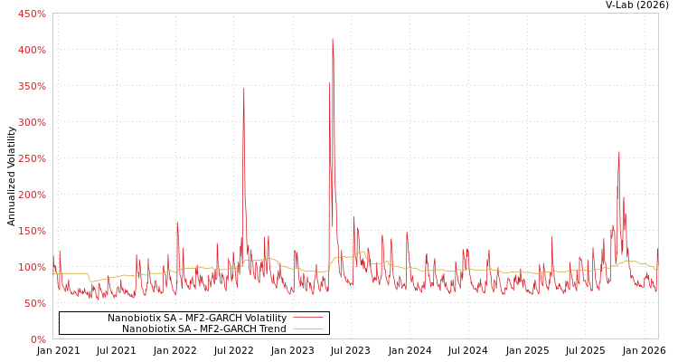 graph of Nanobiotix SA MF2-GARCH