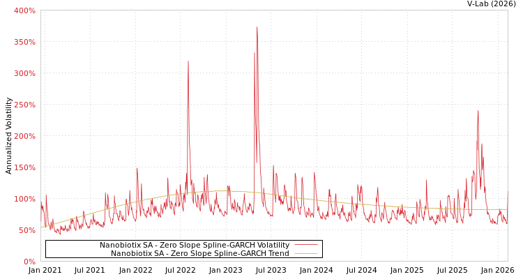graph of Nanobiotix SA S0GARCH