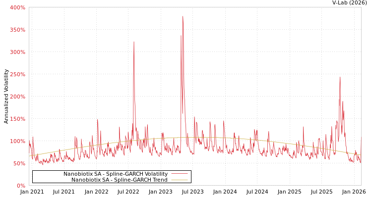 graph of Nanobiotix SA SGARCH