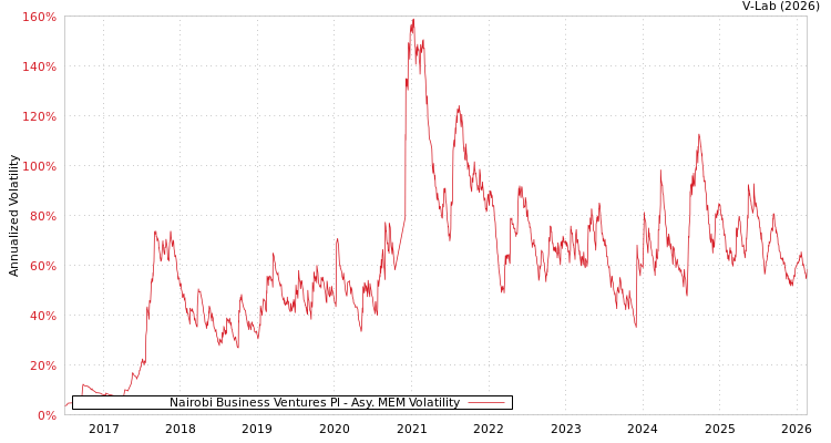 graph of Nairobi Business Ventures Pl AMEM