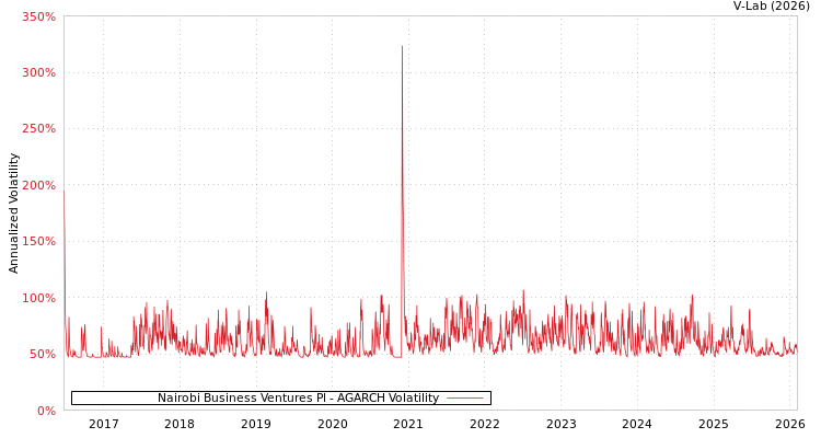 graph of Nairobi Business Ventures Pl AGARCH