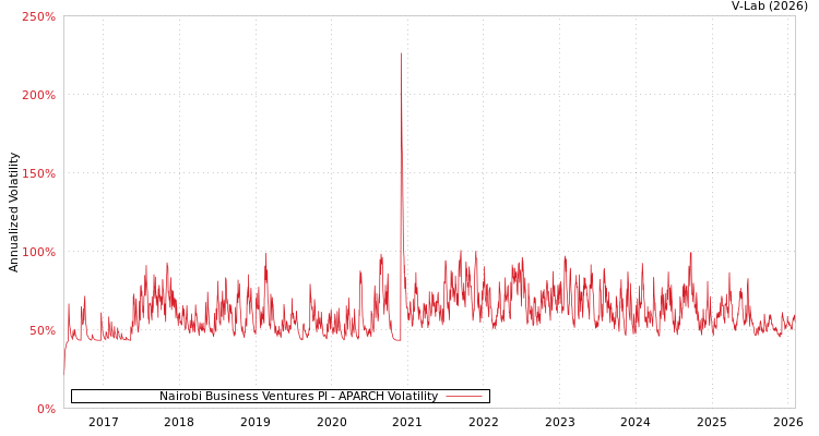 graph of Nairobi Business Ventures Pl APARCH