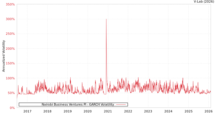 graph of Nairobi Business Ventures Pl GARCH