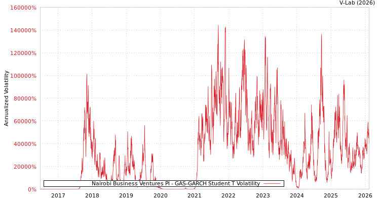 graph of Nairobi Business Ventures Pl GAS-GARCH-T
