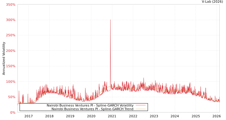 graph of Nairobi Business Ventures Pl SGARCH