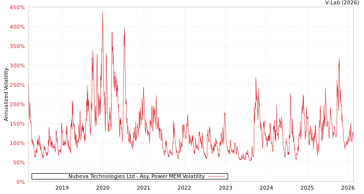 graph of Nubeva Technologies Ltd APMEM