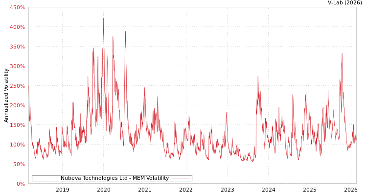 graph of Nubeva Technologies Ltd MEM