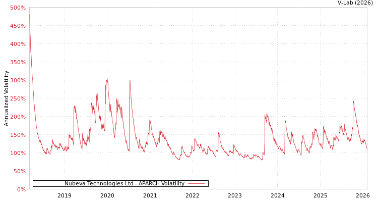 graph of Nubeva Technologies Ltd APARCH