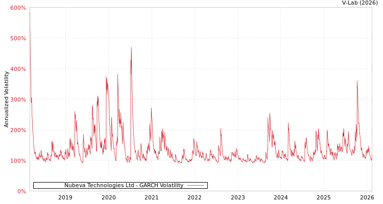 graph of Nubeva Technologies Ltd GARCH