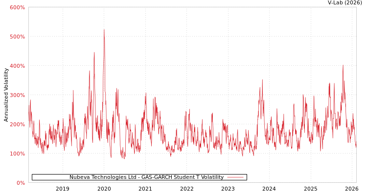 graph of Nubeva Technologies Ltd GAS-GARCH-T