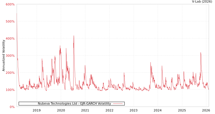 graph of Nubeva Technologies Ltd GJR-GARCH