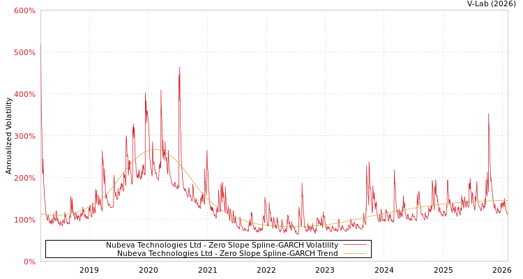 graph of Nubeva Technologies Ltd S0GARCH