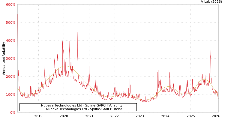 graph of Nubeva Technologies Ltd SGARCH