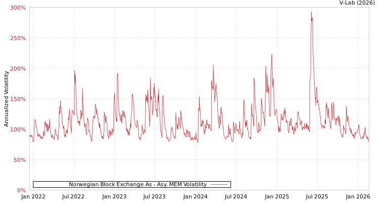 graph of Norwegian Block Exchange As AMEM