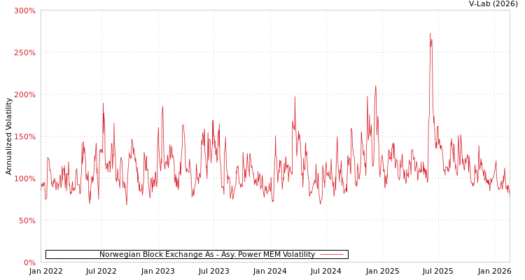 graph of Norwegian Block Exchange As APMEM