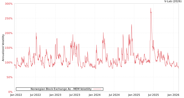 graph of Norwegian Block Exchange As MEM