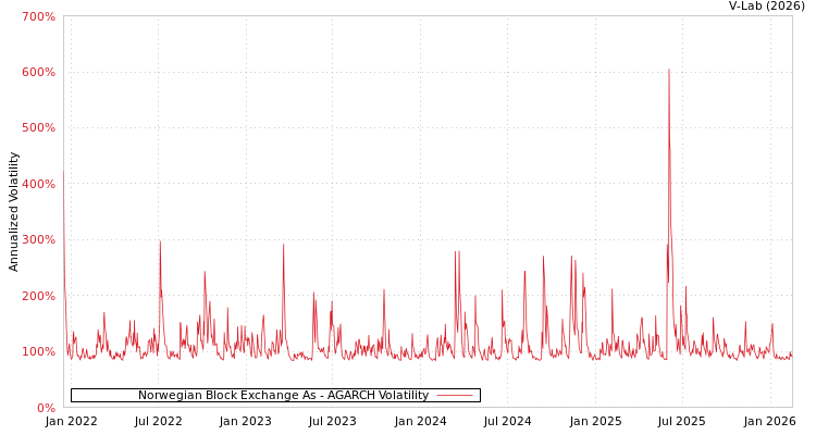 graph of Norwegian Block Exchange As AGARCH