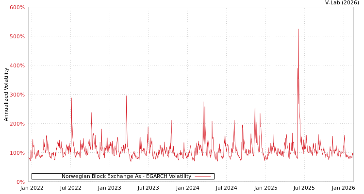 graph of Norwegian Block Exchange As EGARCH
